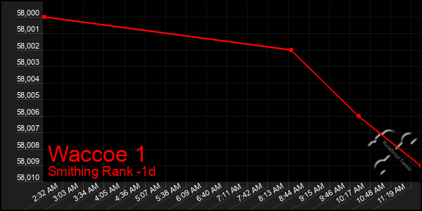 Last 24 Hours Graph of Waccoe 1