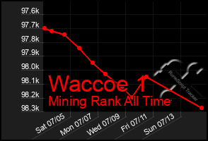 Total Graph of Waccoe 1