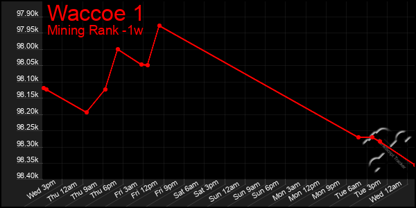 Last 7 Days Graph of Waccoe 1