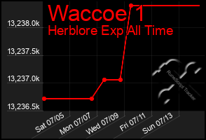 Total Graph of Waccoe 1