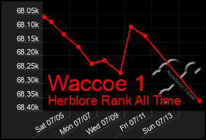 Total Graph of Waccoe 1