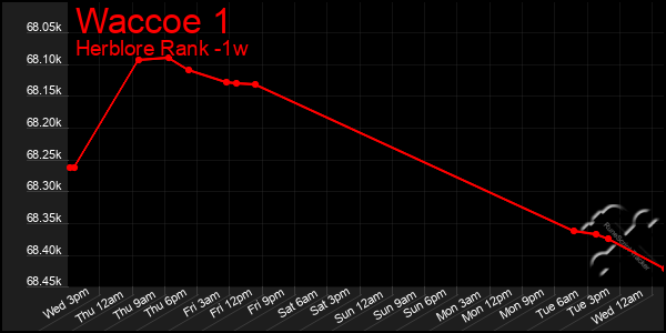 Last 7 Days Graph of Waccoe 1