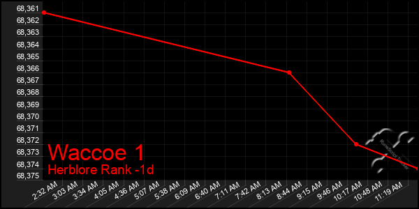 Last 24 Hours Graph of Waccoe 1