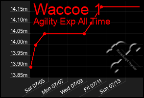 Total Graph of Waccoe 1