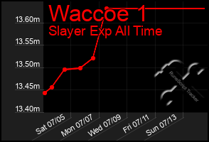 Total Graph of Waccoe 1