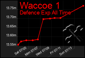 Total Graph of Waccoe 1