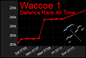 Total Graph of Waccoe 1