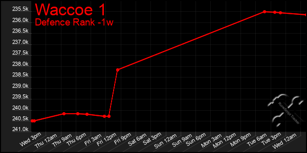 Last 7 Days Graph of Waccoe 1