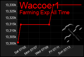 Total Graph of Waccoe 1