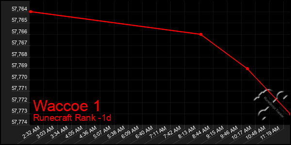Last 24 Hours Graph of Waccoe 1