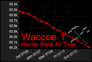 Total Graph of Waccoe 1