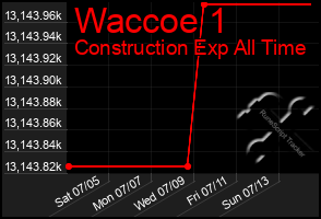 Total Graph of Waccoe 1