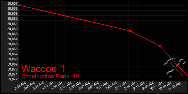 Last 24 Hours Graph of Waccoe 1