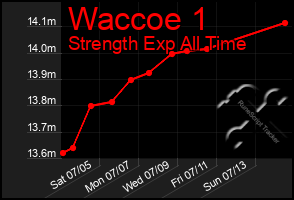 Total Graph of Waccoe 1