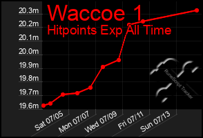 Total Graph of Waccoe 1