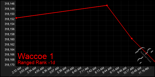 Last 24 Hours Graph of Waccoe 1