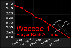 Total Graph of Waccoe 1
