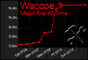 Total Graph of Waccoe 1