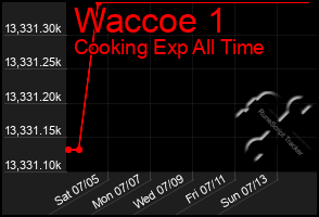 Total Graph of Waccoe 1