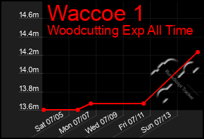 Total Graph of Waccoe 1