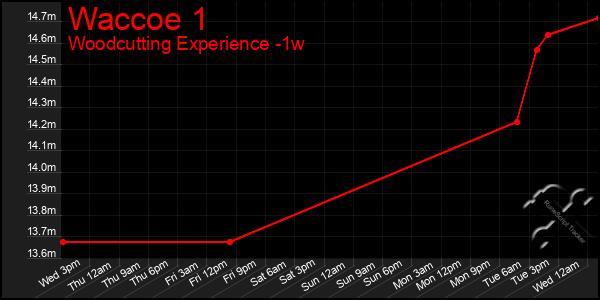 Last 7 Days Graph of Waccoe 1