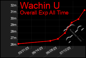 Total Graph of Wachin U