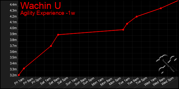 Last 7 Days Graph of Wachin U