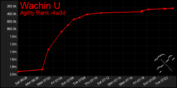 Last 31 Days Graph of Wachin U