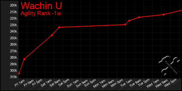 Last 7 Days Graph of Wachin U