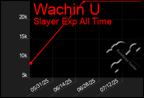 Total Graph of Wachin U