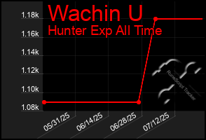 Total Graph of Wachin U