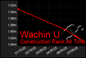 Total Graph of Wachin U