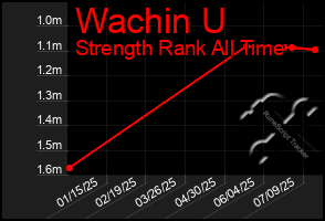 Total Graph of Wachin U