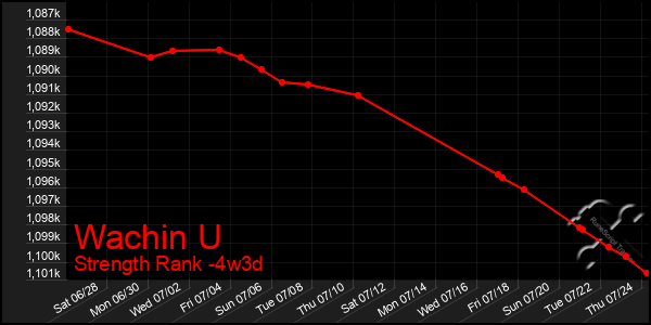 Last 31 Days Graph of Wachin U