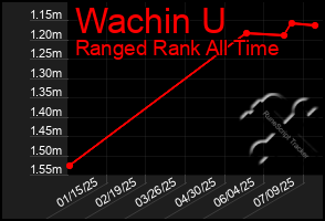 Total Graph of Wachin U
