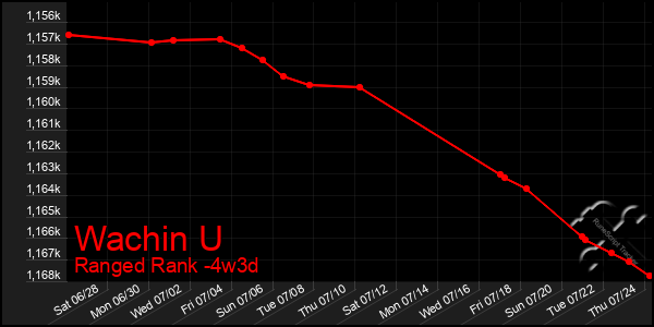 Last 31 Days Graph of Wachin U