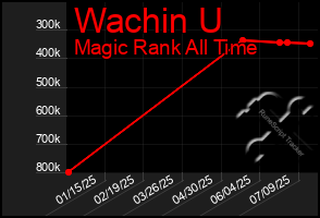 Total Graph of Wachin U