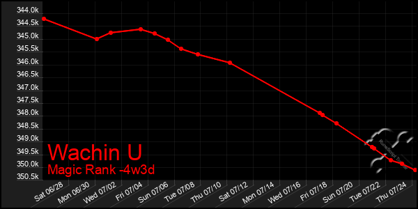 Last 31 Days Graph of Wachin U