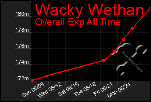 Total Graph of Wacky Wethan