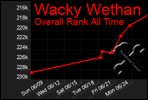 Total Graph of Wacky Wethan