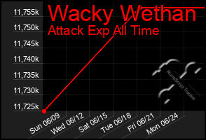 Total Graph of Wacky Wethan