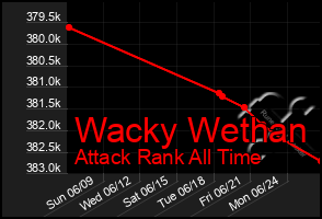 Total Graph of Wacky Wethan