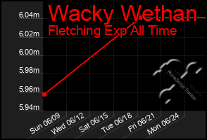 Total Graph of Wacky Wethan