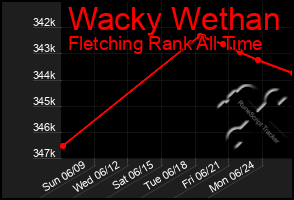 Total Graph of Wacky Wethan