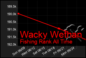 Total Graph of Wacky Wethan