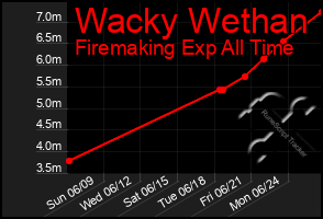 Total Graph of Wacky Wethan