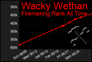 Total Graph of Wacky Wethan