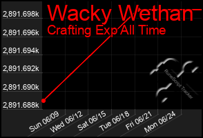 Total Graph of Wacky Wethan