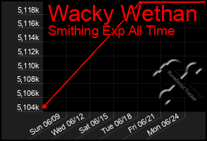 Total Graph of Wacky Wethan