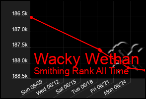 Total Graph of Wacky Wethan